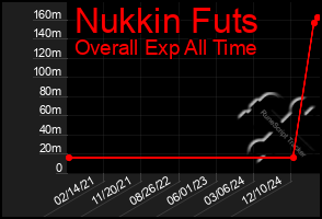 Total Graph of Nukkin Futs