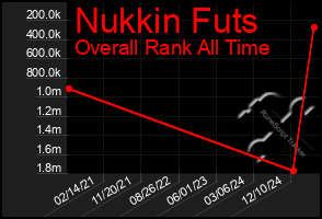 Total Graph of Nukkin Futs