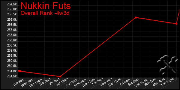Last 31 Days Graph of Nukkin Futs
