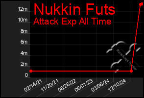 Total Graph of Nukkin Futs