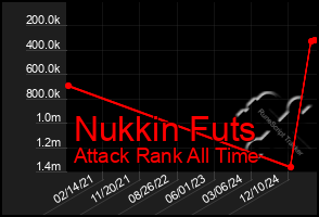Total Graph of Nukkin Futs