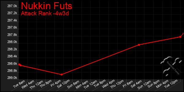 Last 31 Days Graph of Nukkin Futs