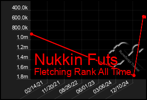 Total Graph of Nukkin Futs