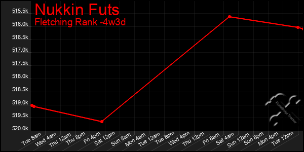 Last 31 Days Graph of Nukkin Futs