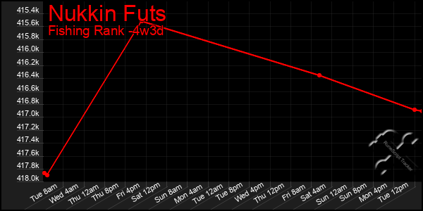 Last 31 Days Graph of Nukkin Futs