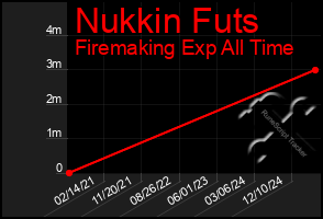 Total Graph of Nukkin Futs