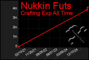 Total Graph of Nukkin Futs