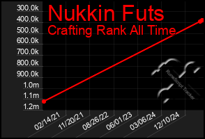 Total Graph of Nukkin Futs