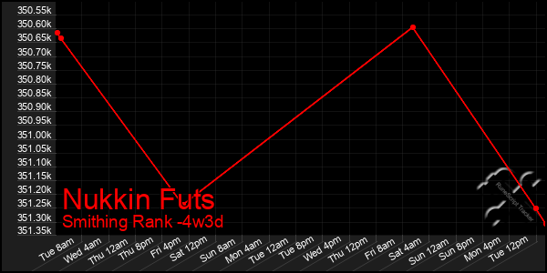 Last 31 Days Graph of Nukkin Futs
