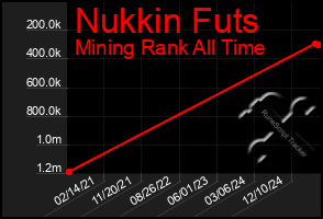 Total Graph of Nukkin Futs