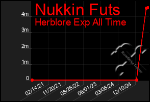 Total Graph of Nukkin Futs