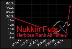 Total Graph of Nukkin Futs