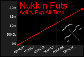 Total Graph of Nukkin Futs