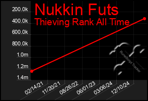 Total Graph of Nukkin Futs