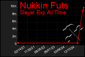 Total Graph of Nukkin Futs