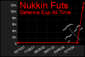 Total Graph of Nukkin Futs