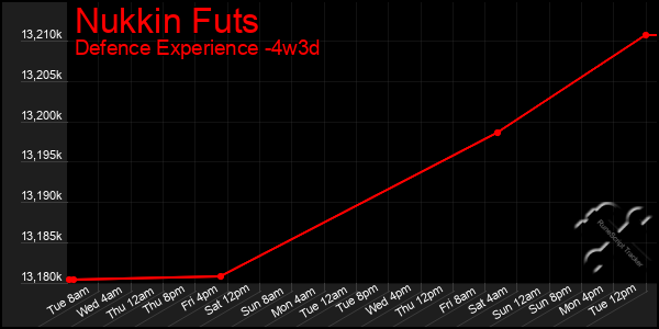 Last 31 Days Graph of Nukkin Futs
