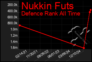 Total Graph of Nukkin Futs