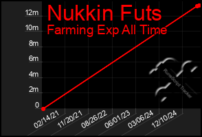 Total Graph of Nukkin Futs