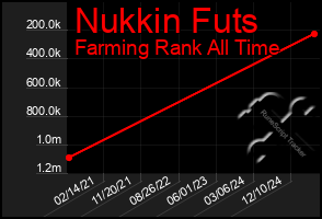 Total Graph of Nukkin Futs