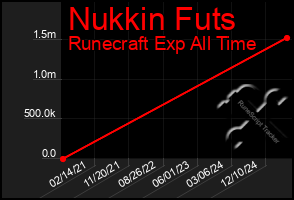 Total Graph of Nukkin Futs