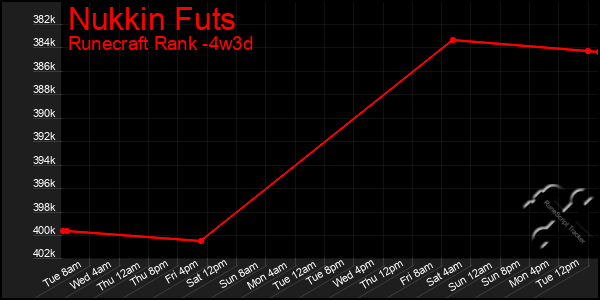 Last 31 Days Graph of Nukkin Futs