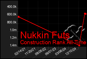 Total Graph of Nukkin Futs