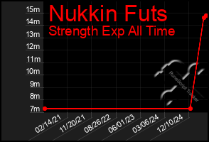 Total Graph of Nukkin Futs