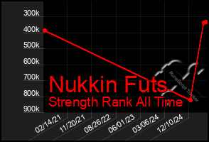 Total Graph of Nukkin Futs