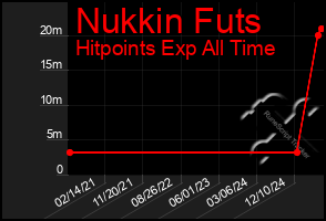 Total Graph of Nukkin Futs