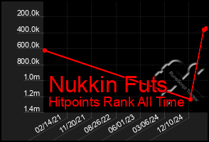 Total Graph of Nukkin Futs