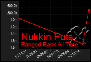 Total Graph of Nukkin Futs