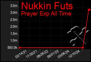 Total Graph of Nukkin Futs