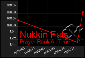 Total Graph of Nukkin Futs