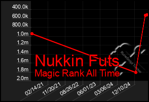 Total Graph of Nukkin Futs