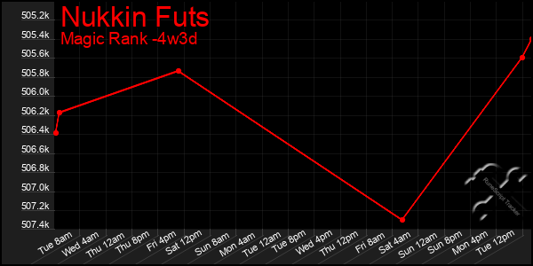 Last 31 Days Graph of Nukkin Futs