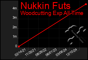Total Graph of Nukkin Futs