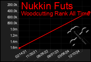 Total Graph of Nukkin Futs