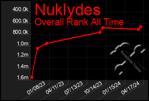 Total Graph of Nuklydes