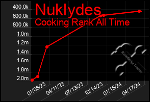 Total Graph of Nuklydes
