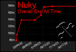 Total Graph of Nuky