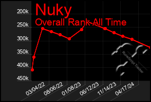 Total Graph of Nuky