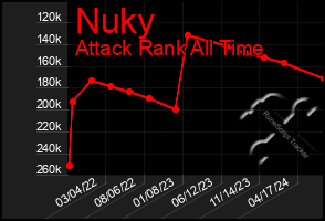 Total Graph of Nuky