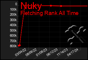 Total Graph of Nuky