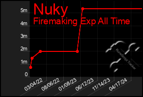 Total Graph of Nuky