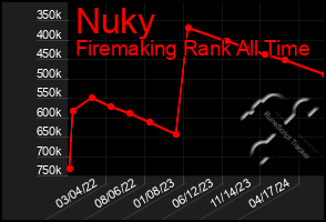 Total Graph of Nuky