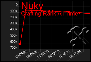 Total Graph of Nuky