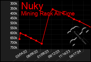 Total Graph of Nuky