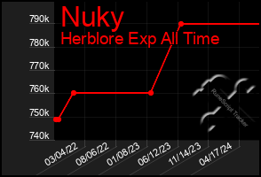 Total Graph of Nuky