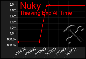 Total Graph of Nuky